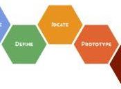 Design Thinking Process Main Stages