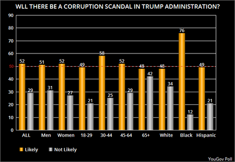 Public Believes The Trump Administration Will Be Corrupt