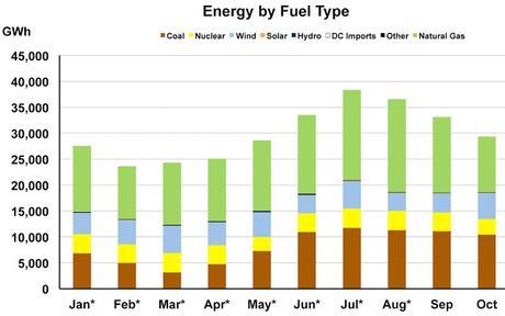 About 15% Of Texas Energy Is Now Supplied By Wind