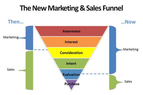 Why You Need A SaaS Conversion Funnel To Succeed