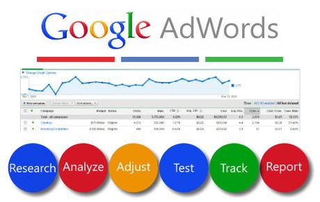 adwords optimization