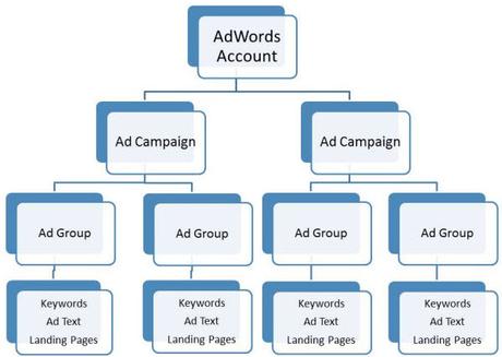 adwords campaign structure