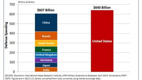The SIPRI's global military spending chart for its 2014 annual report