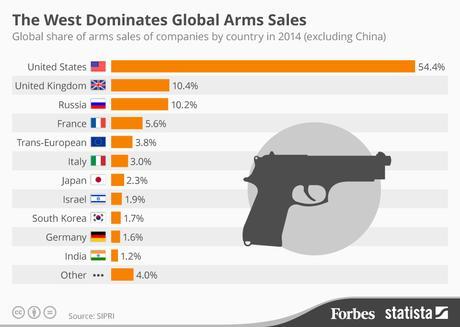 The West Dominates Global Arms Sales 