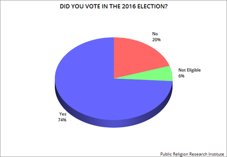 Only 74% of People Voted In 2016 Election
