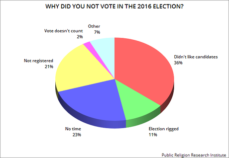 Only 74% of People Voted In 2016 Election