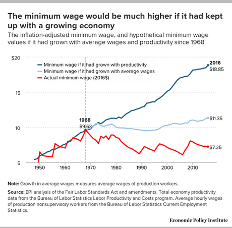 $15 Minimum Wage Would Boost Economy & Create Jobs