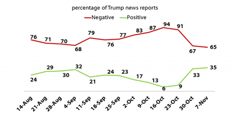 The Media Failed The Public During The 2016 Campaign