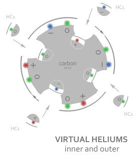 HC Unit - Carbon cycle - four spinning valences