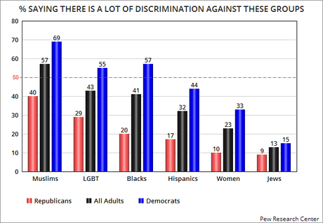 Republicans See Less Discrimination Than Other Americans