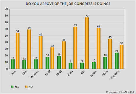 The Public Still Has A Very Poor View Of Congress