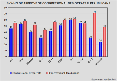 The Public Still Has A Very Poor View Of Congress