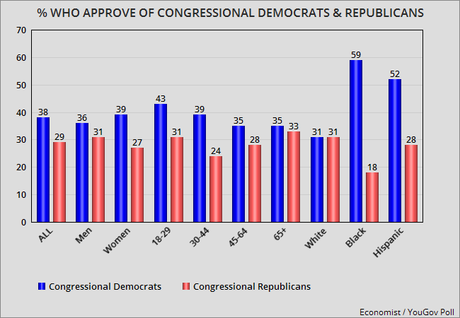 The Public Still Has A Very Poor View Of Congress