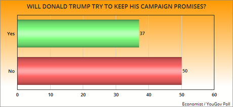 Public Doesn't Have Much Faith In A Trump Administration