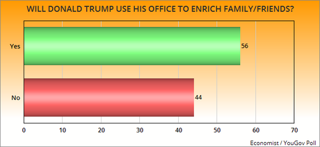 Public Doesn't Have Much Faith In A Trump Administration