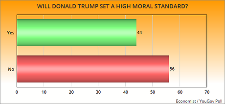 Public Doesn't Have Much Faith In A Trump Administration