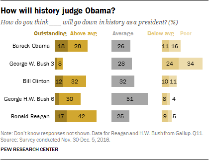 Obama To Leave Office As A Popular President