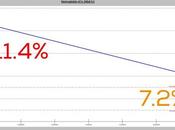 Massive Improvement Type Diabetes Just Months