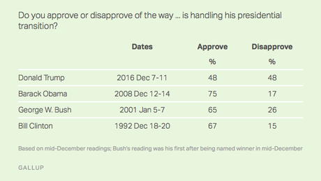 Trump Transition Viewed Unfavorably Compared To Others