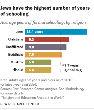 Religion And Education Around The World