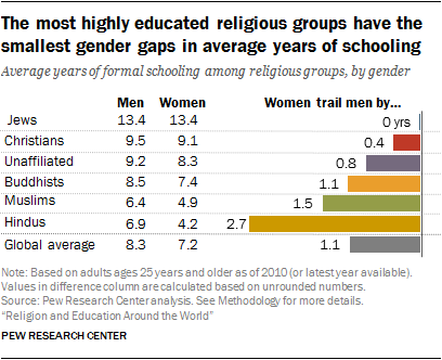 Religion And Education Around The World