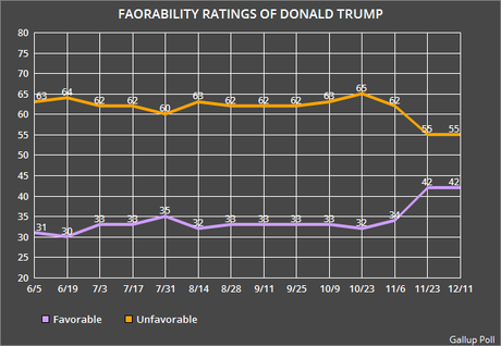 Trump Is The Most Unpopular Modern President-Elect