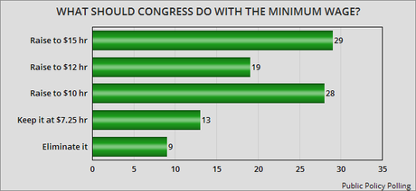 Over 3 Out Of 4 People Want The Minimum Wage Raised