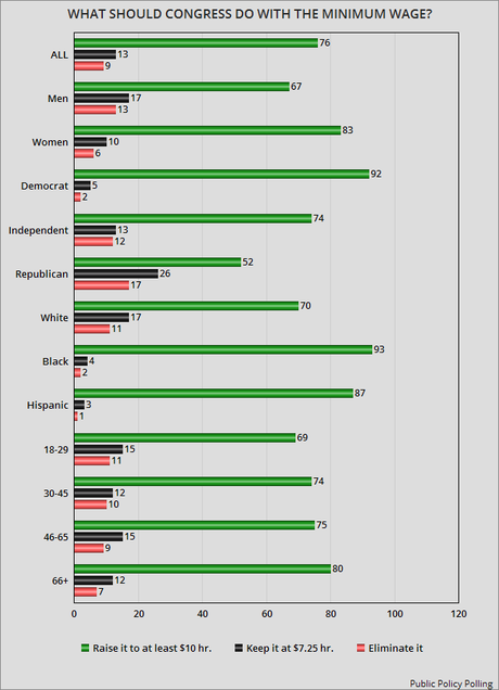 Over 3 Out Of 4 People Want The Minimum Wage Raised