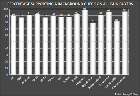A Huge % Of The Public Still Wants Background Checks