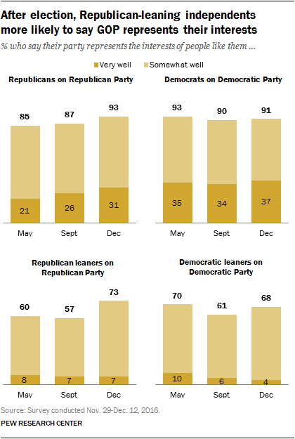 Dems Doubting The Future Of Their Party Rises By 18 Points