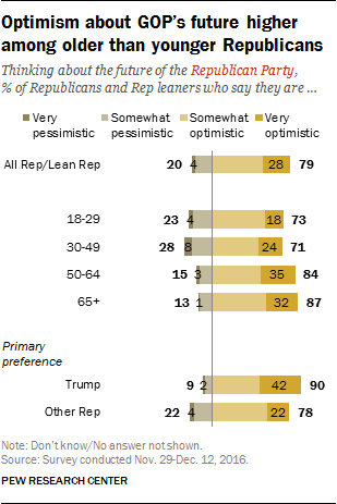 Dems Doubting The Future Of Their Party Rises By 18 Points