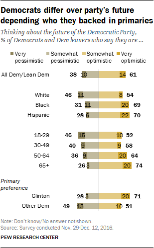 Dems Doubting The Future Of Their Party Rises By 18 Points