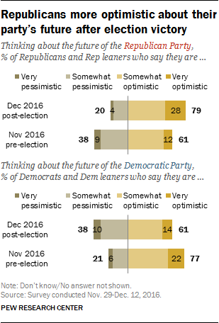 Dems Doubting The Future Of Their Party Rises By 18 Points