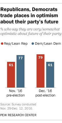 Dems Doubting The Future Of Their Party Rises By 18 Points