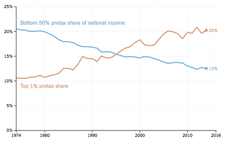 A stark graphic - the income gap continues to widen.
