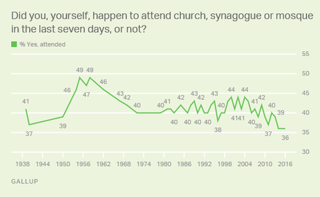 The Influence Of Religion Is Waning In The U.S.