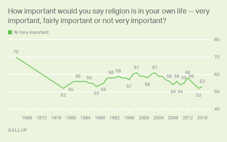 The Influence Of Religion Is Waning In The U.S.