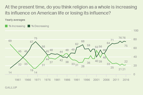 The Influence Of Religion Is Waning In The U.S.