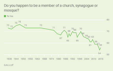 The Influence Of Religion Is Waning In The U.S.