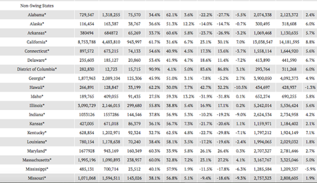 Final Popular Vote Totals From 2016 Presidential Election