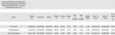 popular vote totals 2016