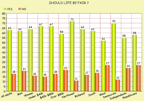 Life Is Not Fair (But Most People Believe It Should Be)