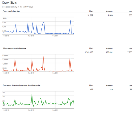 Example of Google Indexing