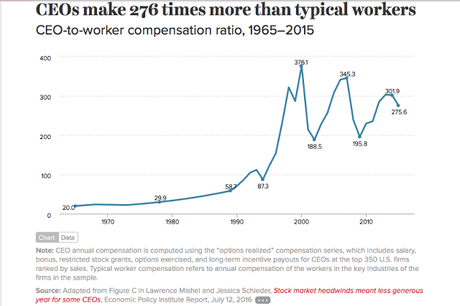 Charts Showing Failure 