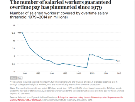 Charts Showing Failure 