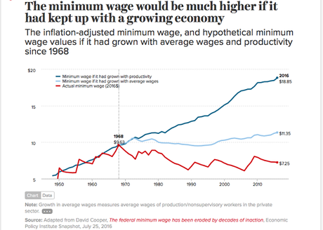 Charts Showing Failure 