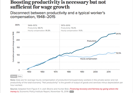 Charts Showing Failure 