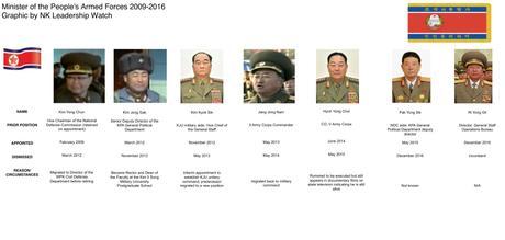 Ministers of the People's Armed Forces 2009-2016 (Photo: NK Leadership Watch graphic).