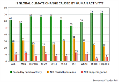 Trump/GOP Out-Of-Touch With Public On Climate Change