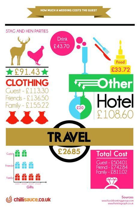 How much a wedding costs the guest How much a wedding costs the guest